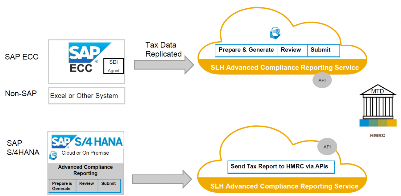 SAP Advanced Compliance Reporting