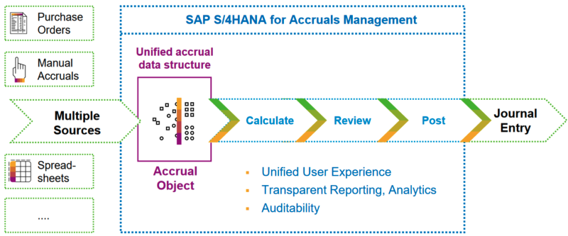 SAP Accrual Management